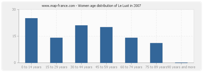 Women age distribution of Le Luot in 2007
